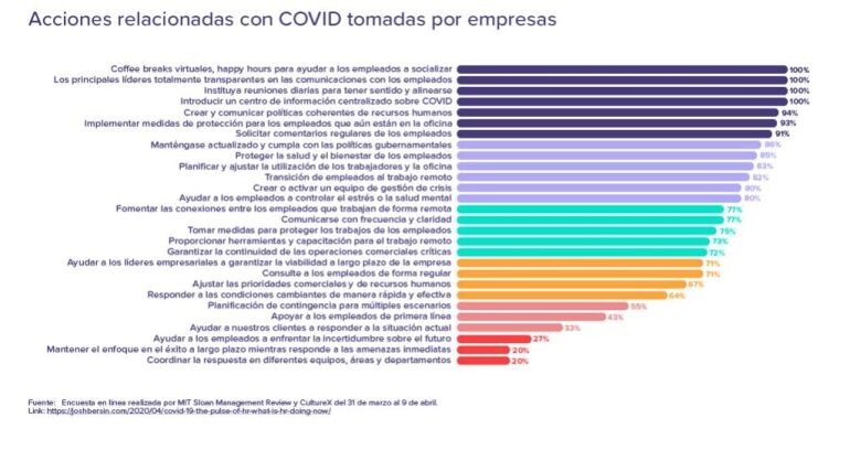 Acciones relacionadas con COVID empresas