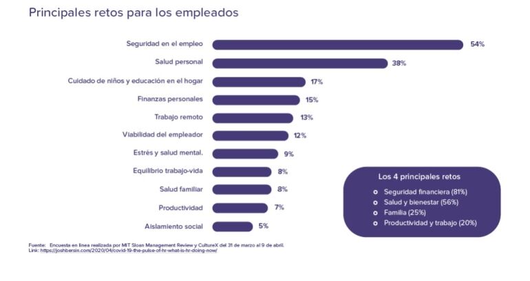 Principales retos para los empleados