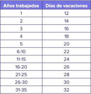 Vacaciones por ley México 2026