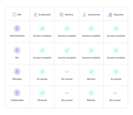 Configura accesos según cada responsabilidad