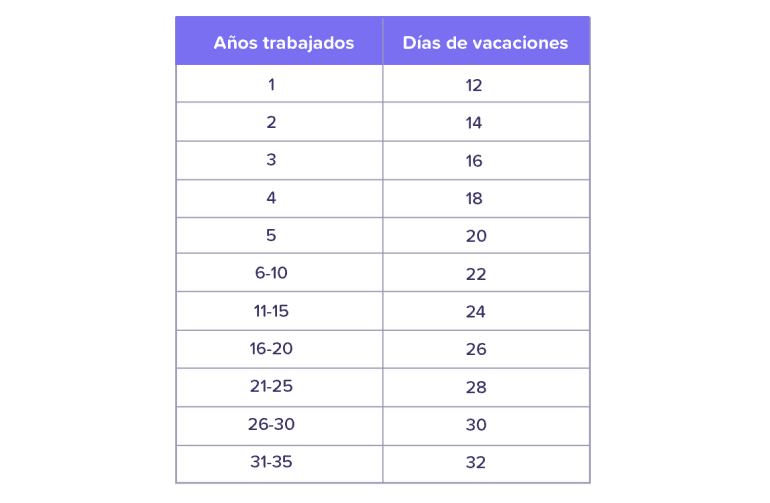 tabla días de vacaciones 2023
