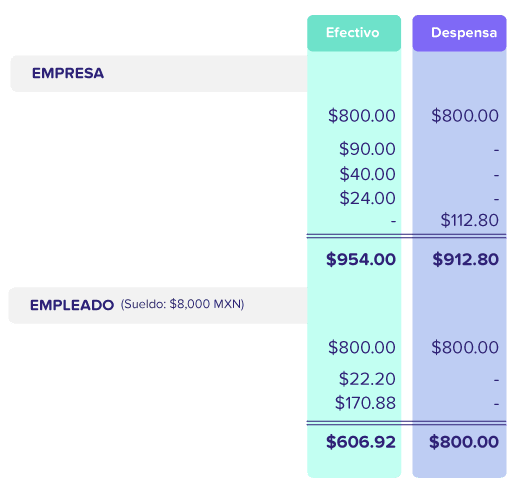 Tabla comparativa de pago en efectivo y vales de despensa