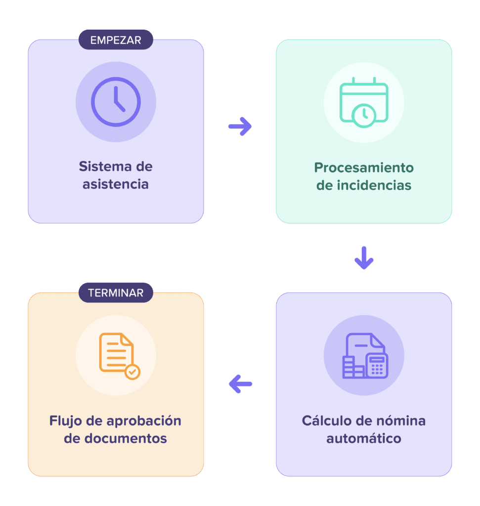 Conecta tus sistemas. Automatiza procesos.